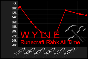 Total Graph of W Y L I E