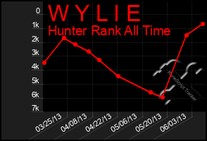 Total Graph of W Y L I E