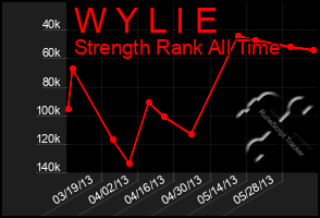 Total Graph of W Y L I E