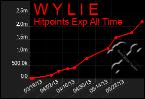 Total Graph of W Y L I E