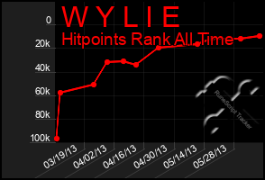 Total Graph of W Y L I E