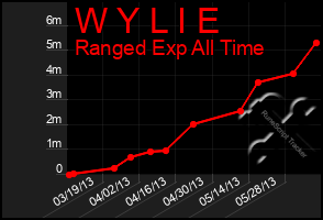 Total Graph of W Y L I E