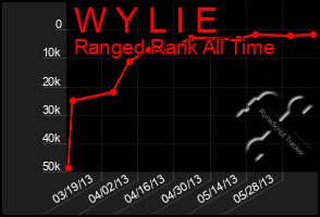 Total Graph of W Y L I E