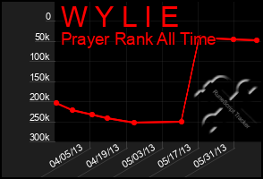 Total Graph of W Y L I E