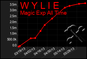 Total Graph of W Y L I E