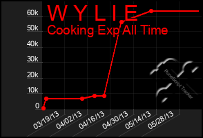 Total Graph of W Y L I E