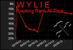 Total Graph of W Y L I E