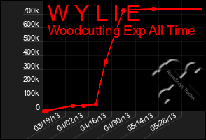 Total Graph of W Y L I E