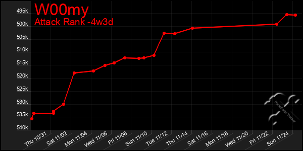 Last 31 Days Graph of W00my