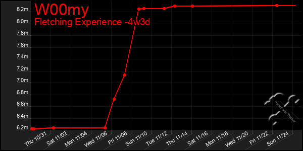 Last 31 Days Graph of W00my