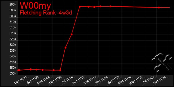 Last 31 Days Graph of W00my