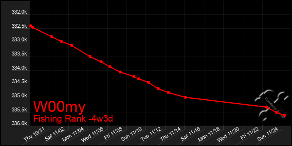 Last 31 Days Graph of W00my