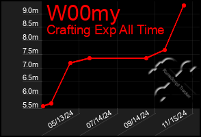 Total Graph of W00my