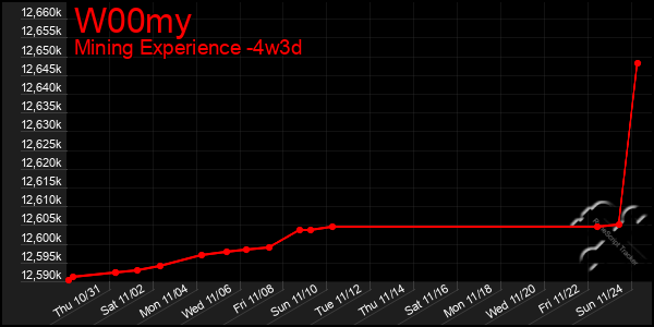 Last 31 Days Graph of W00my