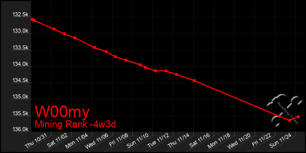 Last 31 Days Graph of W00my