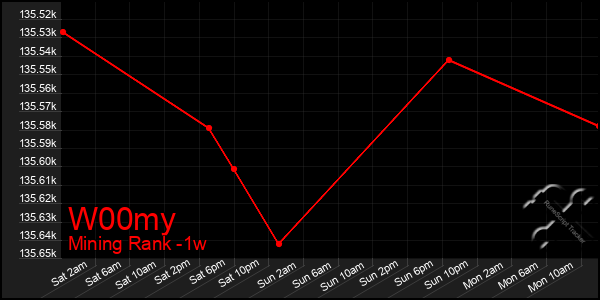 Last 7 Days Graph of W00my