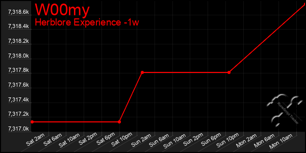 Last 7 Days Graph of W00my