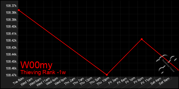 Last 7 Days Graph of W00my