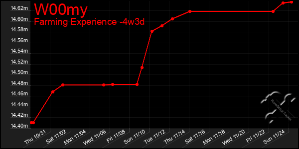 Last 31 Days Graph of W00my