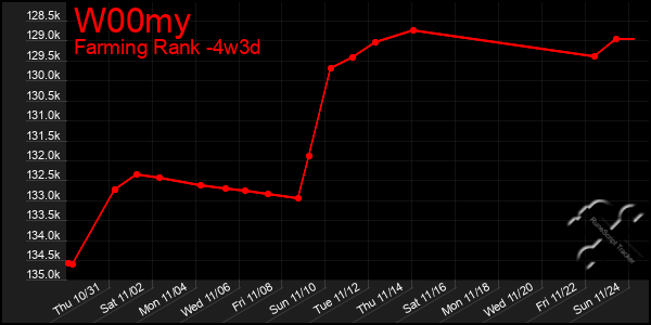 Last 31 Days Graph of W00my