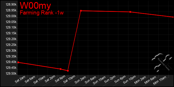 Last 7 Days Graph of W00my