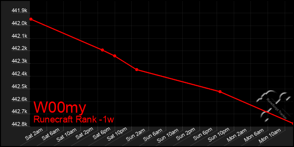 Last 7 Days Graph of W00my