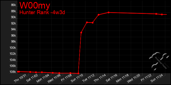 Last 31 Days Graph of W00my