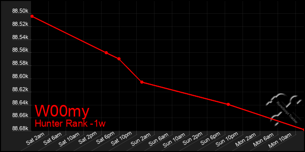 Last 7 Days Graph of W00my