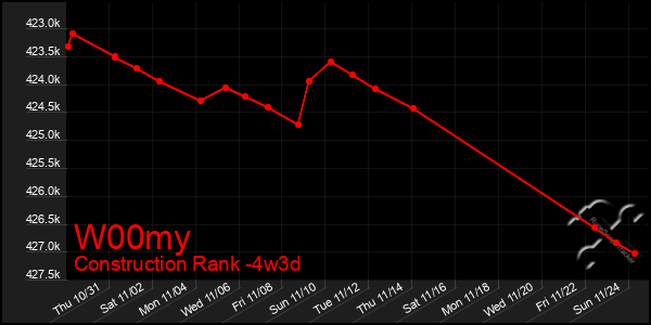 Last 31 Days Graph of W00my