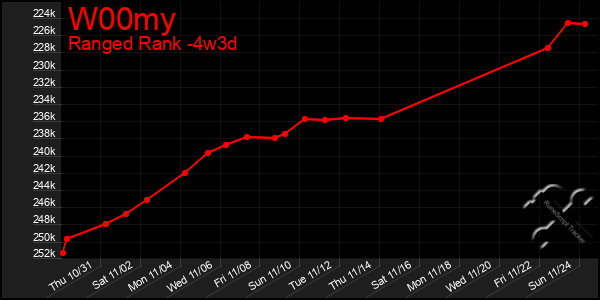 Last 31 Days Graph of W00my