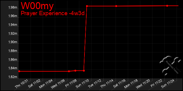 Last 31 Days Graph of W00my