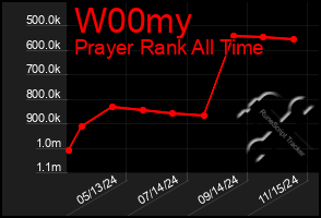 Total Graph of W00my