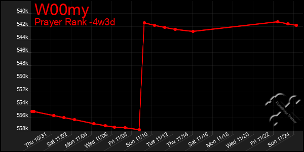 Last 31 Days Graph of W00my