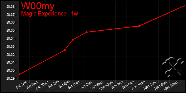 Last 7 Days Graph of W00my