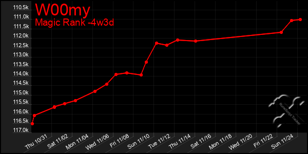 Last 31 Days Graph of W00my