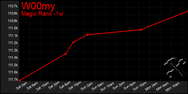 Last 7 Days Graph of W00my