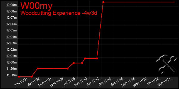 Last 31 Days Graph of W00my