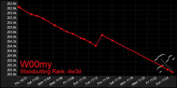 Last 31 Days Graph of W00my