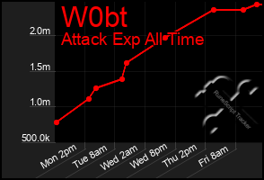 Total Graph of W0bt