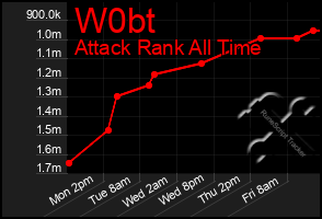 Total Graph of W0bt