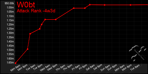 Last 31 Days Graph of W0bt