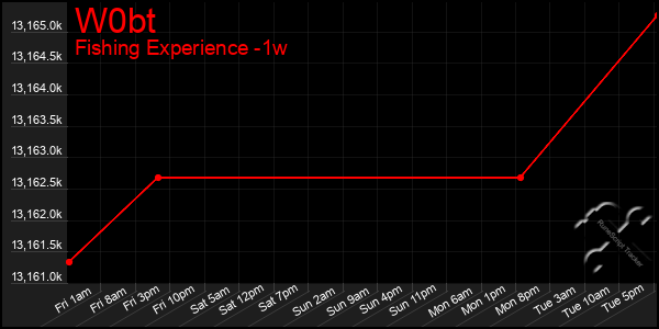 Last 7 Days Graph of W0bt