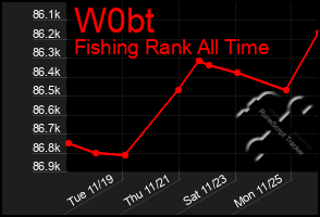 Total Graph of W0bt