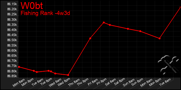 Last 31 Days Graph of W0bt