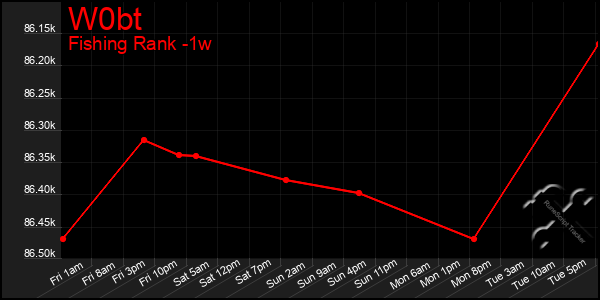 Last 7 Days Graph of W0bt