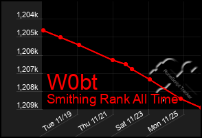 Total Graph of W0bt