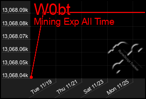 Total Graph of W0bt