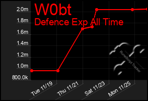 Total Graph of W0bt