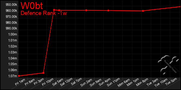 Last 7 Days Graph of W0bt