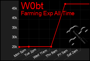 Total Graph of W0bt